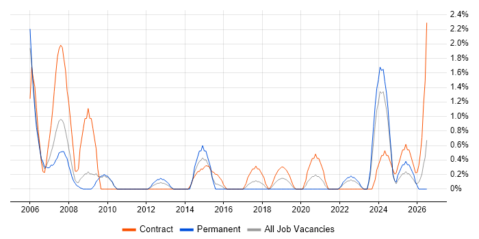 Microsoft Engineer job vacancy trend in Exeter
