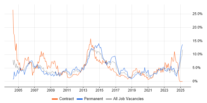 Job vacancy trend for Microsoft Exchange in Exeter Job vacancy trend for Microsoft Exchange in Exeter