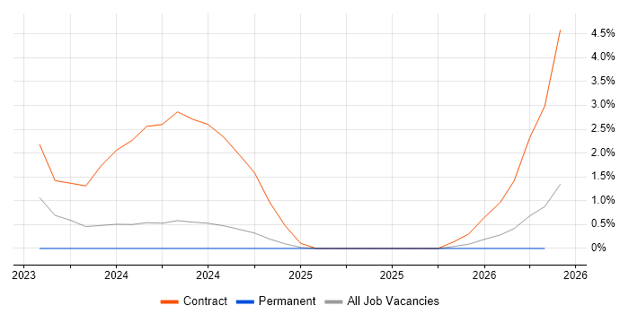 Microsoft Purview job vacancy trend in Exeter
