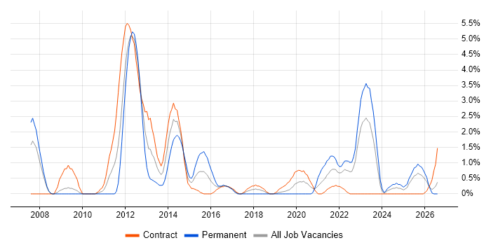 Middleware job vacancy trend in Exeter