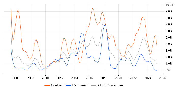 Job vacancy trend for Migration in Exeter Job vacancy trend for Migration in Exeter