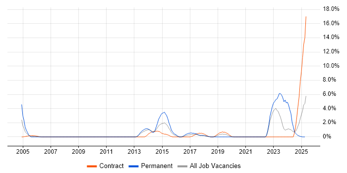 Job vacancy trend for Military in Exeter