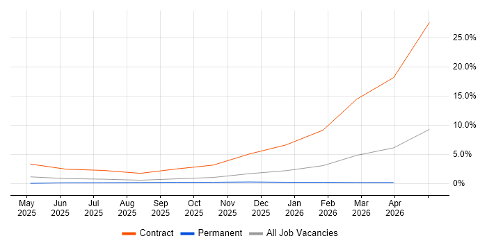 MITRE ATT&CK job vacancy trend in Exeter