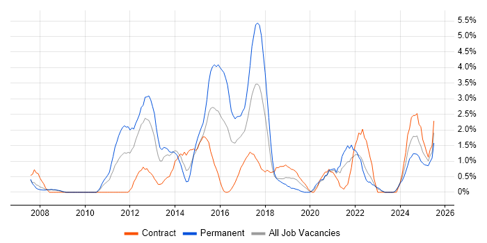 Job vacancy trend for Mobile App in Exeter