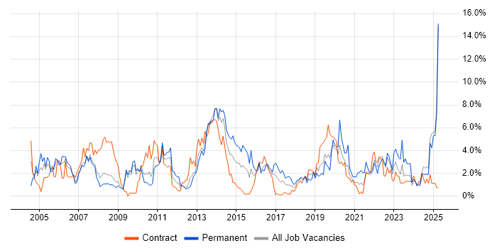Job vacancy trend for Microsoft Excel in Exeter