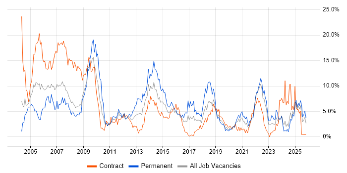 Microsoft Office job vacancy trend in Exeter