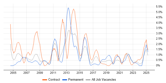 Job vacancy trend for Microsoft Project in Exeter Job vacancy trend for Microsoft Project in Exeter