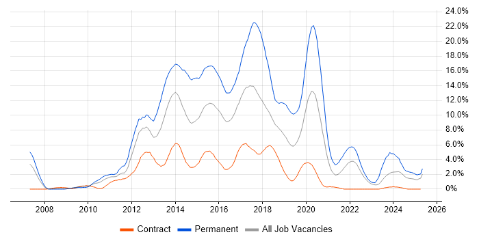 Job vacancy trend for MVC in Exeter Job vacancy trend for MVC in Exeter