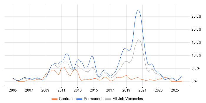 MySQL job vacancy trend in Exeter