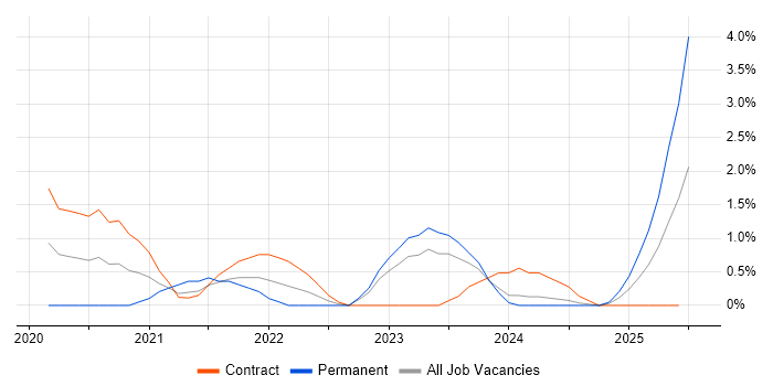 Job vacancy trend for NCSC in Exeter