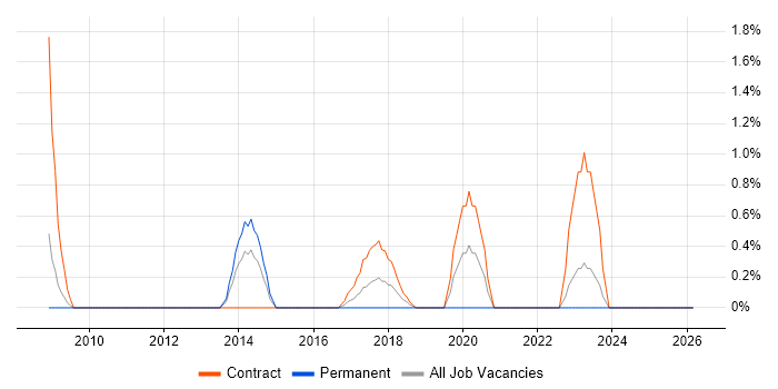 Network Architect job vacancy trend in Exeter