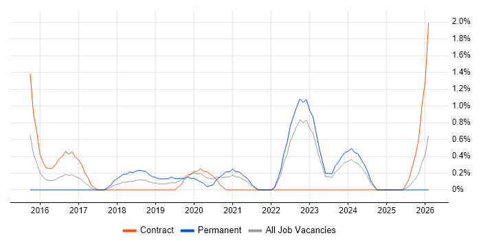 Network Architecture job vacancy trend in Exeter