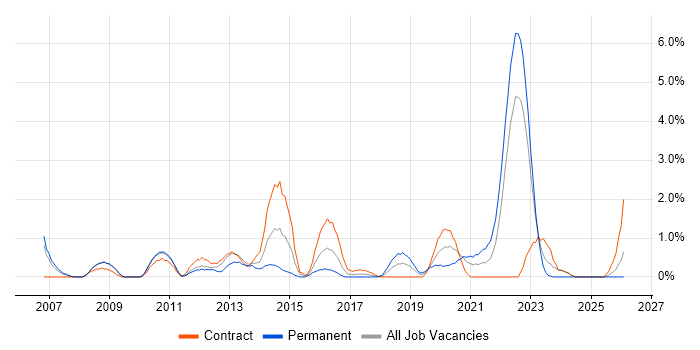 Network Design job vacancy trend in Exeter