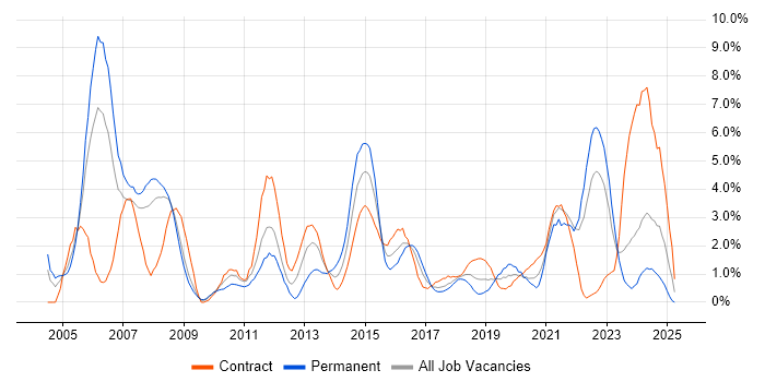Job vacancy trend for Network Engineer in Exeter