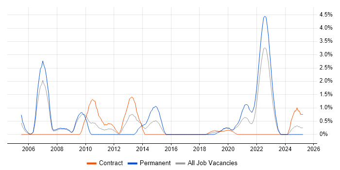 Job vacancy trend for Network Management in Exeter