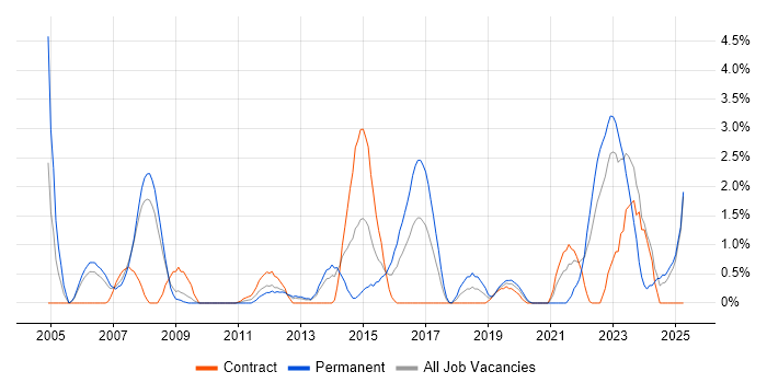 Job vacancy trend for Network Security in Exeter Job vacancy trend for Network Security in Exeter