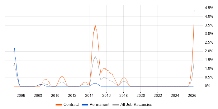Network Specialist job vacancy trend in Exeter