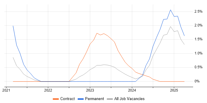 Job vacancy trend for Next.js in Exeter Job vacancy trend for Next.js in Exeter
