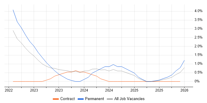 NGFW job vacancy trend in Exeter