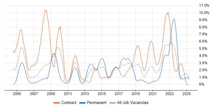 Job vacancy trend for NHS in Exeter