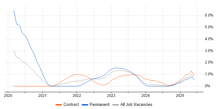 Job vacancy trend for NIST in Exeter