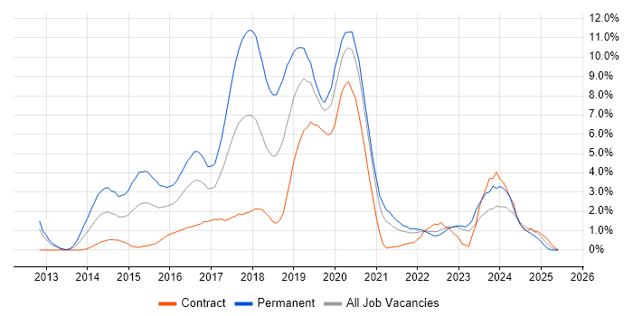 Job vacancy trend for Node.js in Exeter