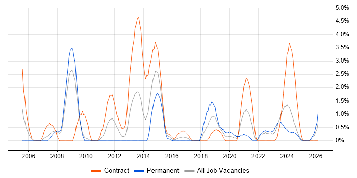 Non-Functional Testing job vacancy trend in Exeter