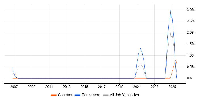 Job vacancy trend for NVQ Level 3 in Exeter
