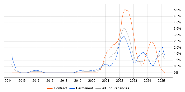 Job vacancy trend for Onboarding in Exeter Job vacancy trend for Onboarding in Exeter