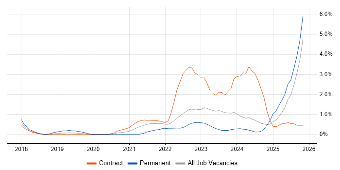OneDrive job vacancy trend in Exeter