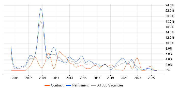 OO job vacancy trend in Exeter