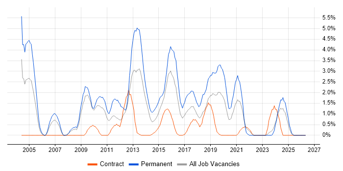 OOP job vacancy trend in Exeter