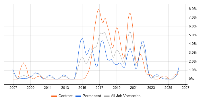 Open Source job vacancy trend in Exeter