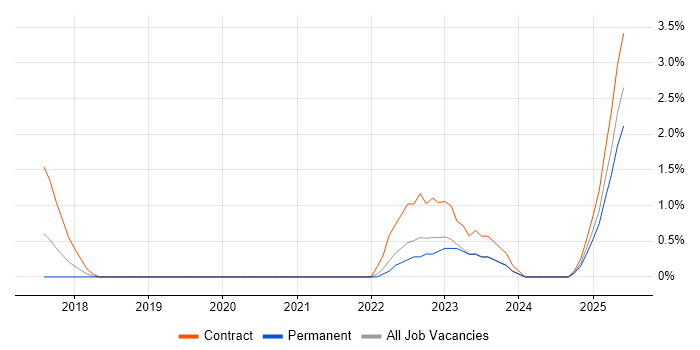 Job vacancy trend for Operational Technology in Exeter