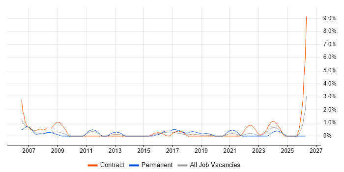 Operations Manager job vacancy trend in Exeter
