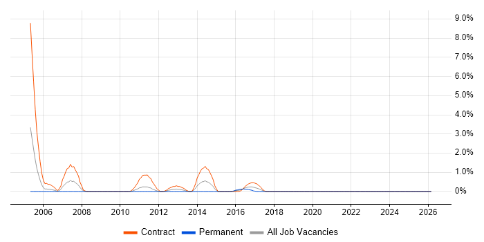 Oracle Consultant job vacancy trend in Exeter
