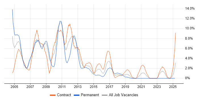 Job vacancy trend for Oracle Database in Exeter