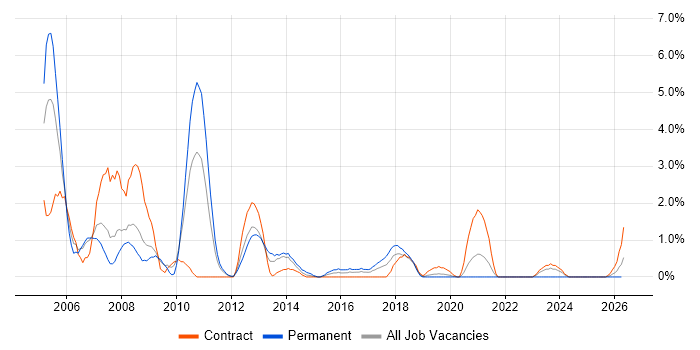 Oracle DBA job vacancy trend in Exeter