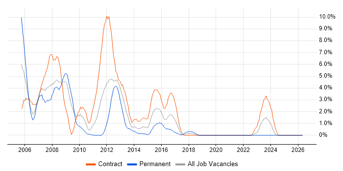 Oracle Developer job vacancy trend in Exeter