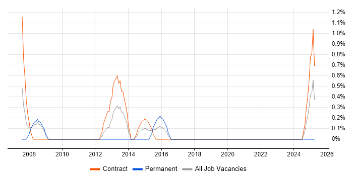 Job vacancy trend for Oracle EBS in Exeter