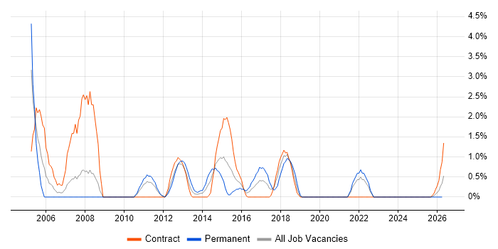 Oracle Enterprise Manager job vacancy trend in Exeter