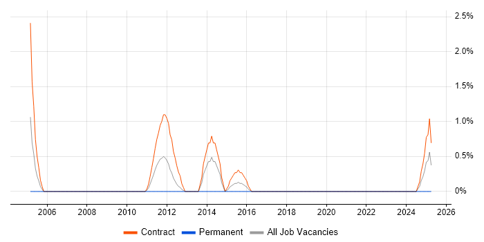 Job vacancy trend for Oracle Project Manager in Exeter