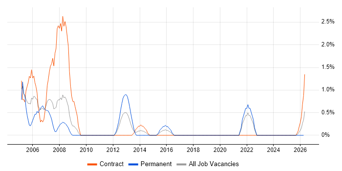 Oracle RMAN job vacancy trend in Exeter