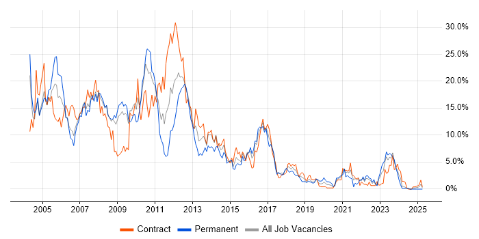 Job vacancy trend for Oracle in Exeter Job vacancy trend for Oracle in Exeter