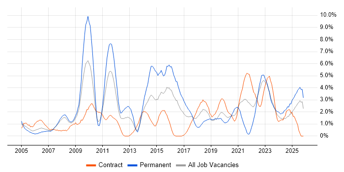 Organisational Skills job vacancy trend in Exeter
