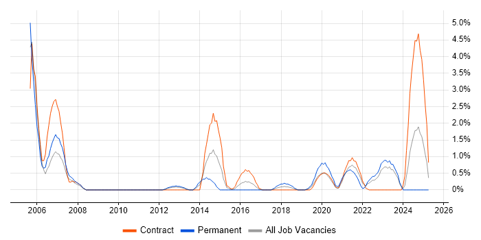Job vacancy trend for OSPF in Exeter