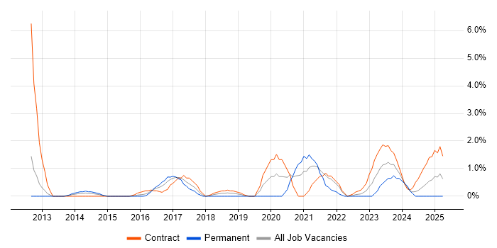 Job vacancy trend for Pair Programming in Exeter Job vacancy trend for Pair Programming in Exeter