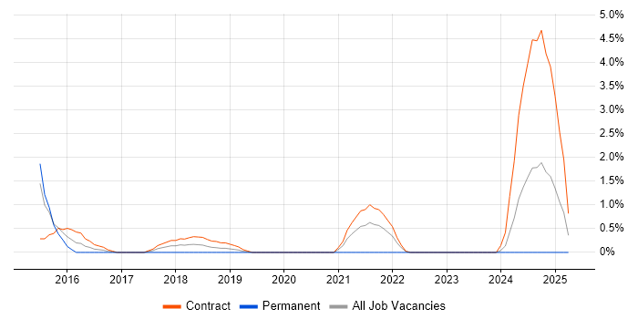 Job vacancy trend for Palo Alto in Exeter