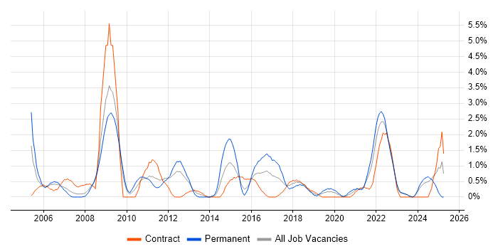 Job vacancy trend for People Management in Exeter