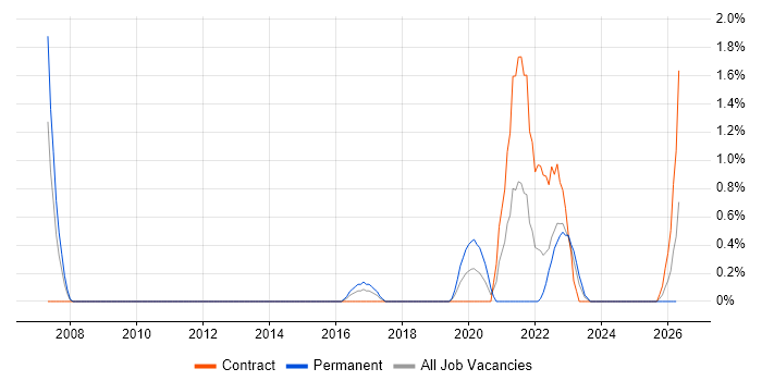 Performance Metrics job vacancy trend in Exeter